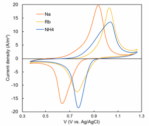 Electrochemical signatures of ion-specific redox behavior in aqueous systems.